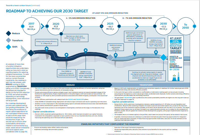 Sasol’s 2030 Roadmap for Climate Change
