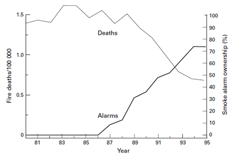 Source: DiGuiseppi, C., Roberts, I., and Li, L. (1998)
