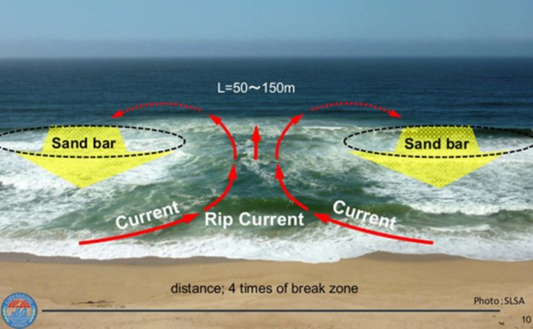 7 Facts About Rip Currents: The Invisible Danger of the Surf Zone